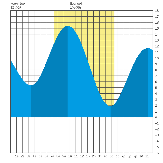 Burns Point tide chart for Sunday, February 12, 2023