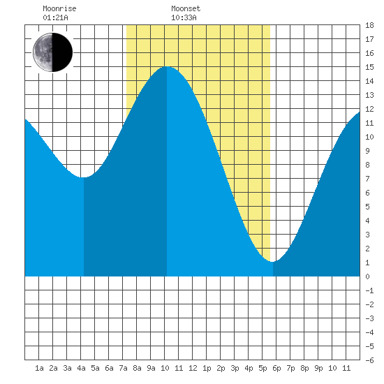 Burns Point tide chart for Monday, February 13, 2023