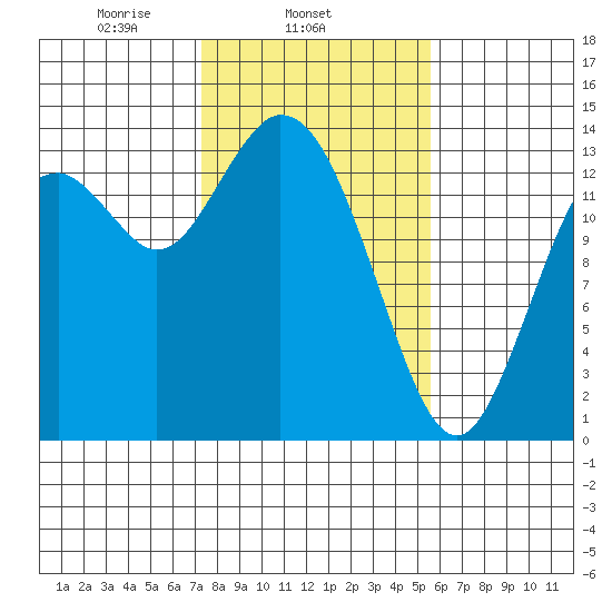 Burns Point tide chart for Tuesday, February 14, 2023