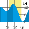 Burns Point tide chart for Tuesday, February 14, 2023
