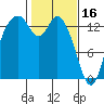Burns Point tide chart for Thursday, February 16, 2023