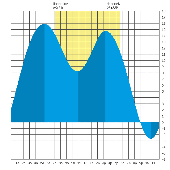 Burns Point tide chart for Saturday, February 18, 2023