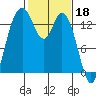 Burns Point tide chart for Saturday, February 18, 2023