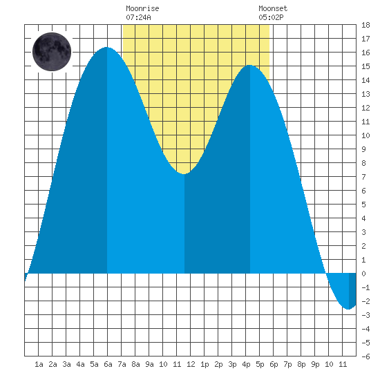 Burns Point tide chart for Sunday, February 19, 2023