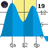 Burns Point tide chart for Sunday, February 19, 2023