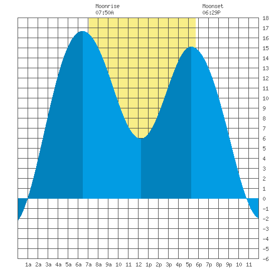 Burns Point tide chart for Monday, February 20, 2023