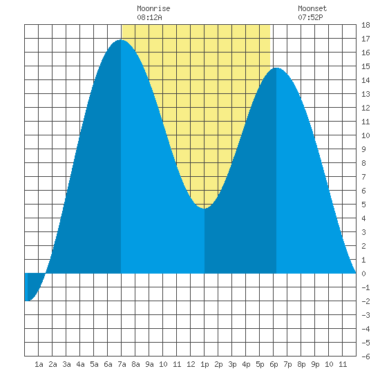 Burns Point tide chart for Tuesday, February 21, 2023