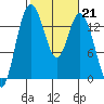 Burns Point tide chart for Tuesday, February 21, 2023