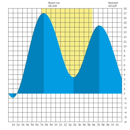 Burns Point tide chart for Wednesday, February 22, 2023