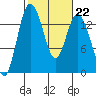 Burns Point tide chart for Wednesday, February 22, 2023