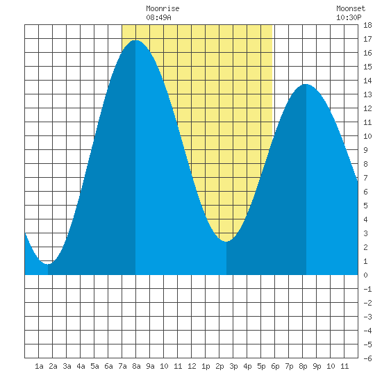 Burns Point tide chart for Thursday, February 23, 2023