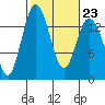 Burns Point tide chart for Thursday, February 23, 2023