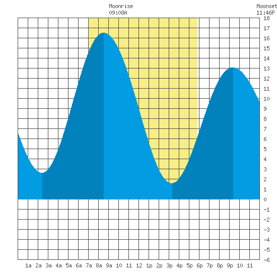 Burns Point tide chart for Friday, February 24, 2023