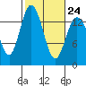 Burns Point tide chart for Friday, February 24, 2023