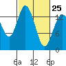 Burns Point tide chart for Saturday, February 25, 2023