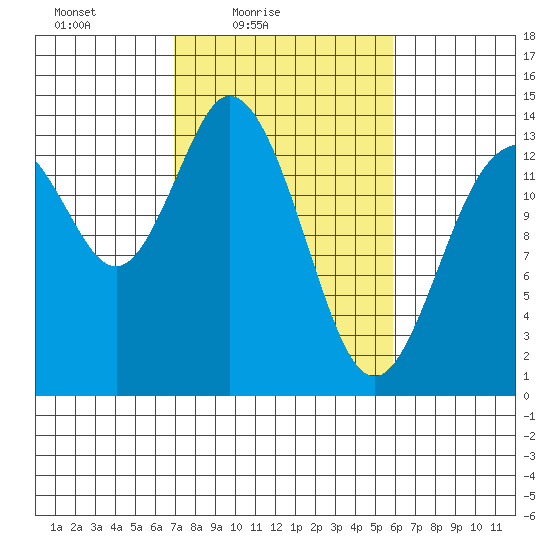 Burns Point tide chart for Sunday, February 26, 2023