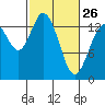 Burns Point tide chart for Sunday, February 26, 2023