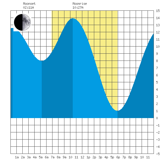 Burns Point tide chart for Monday, February 27, 2023