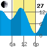 Burns Point tide chart for Monday, February 27, 2023