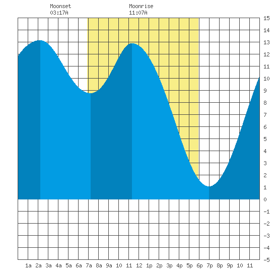 Burns Point tide chart for Tuesday, February 28, 2023