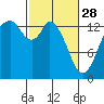 Burns Point tide chart for Tuesday, February 28, 2023