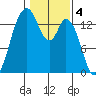 Burns Point tide chart for Saturday, February 4, 2023