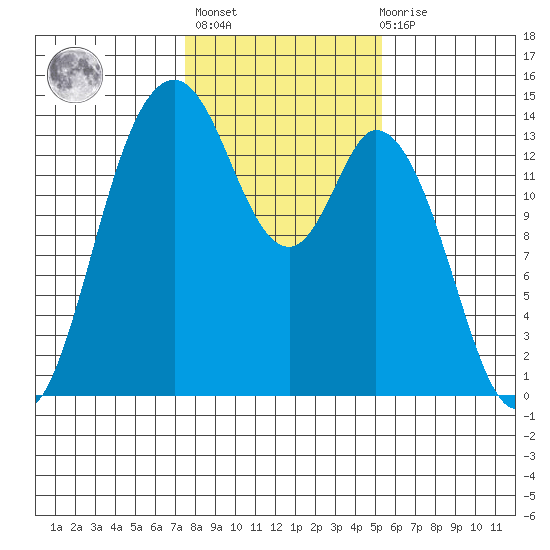 Burns Point tide chart for Sunday, February 5, 2023