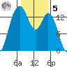 Burns Point tide chart for Sunday, February 5, 2023