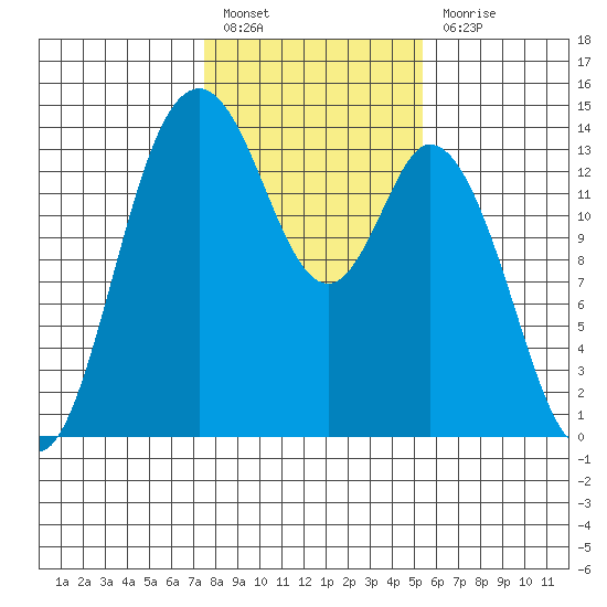 Burns Point tide chart for Monday, February 6, 2023
