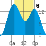 Burns Point tide chart for Monday, February 6, 2023