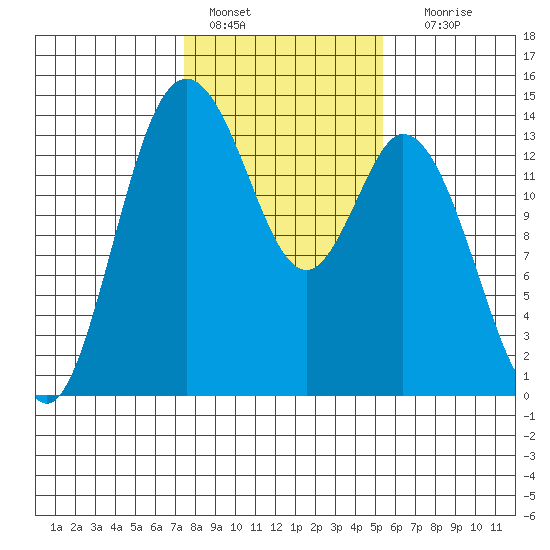 Burns Point tide chart for Tuesday, February 7, 2023