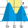 Burns Point tide chart for Tuesday, February 7, 2023