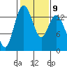 Burns Point tide chart for Thursday, February 9, 2023
