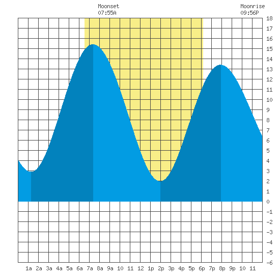 Burns Point tide chart for Friday, March 10, 2023