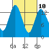 Burns Point tide chart for Friday, March 10, 2023