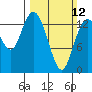 Burns Point tide chart for Sunday, March 12, 2023