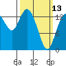Burns Point tide chart for Monday, March 13, 2023