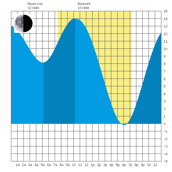 Burns Point tide chart for Tuesday, March 14, 2023