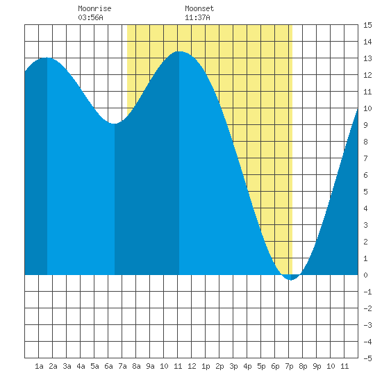 Burns Point tide chart for Wednesday, March 15, 2023
