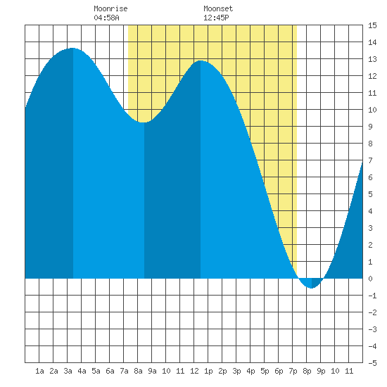 Burns Point tide chart for Thursday, March 16, 2023