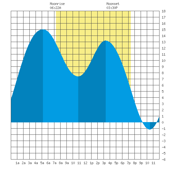 Burns Point tide chart for Saturday, March 18, 2023