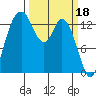 Burns Point tide chart for Saturday, March 18, 2023
