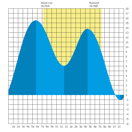 Burns Point tide chart for Sunday, March 19, 2023