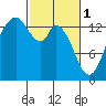 Burns Point tide chart for Wednesday, March 1, 2023