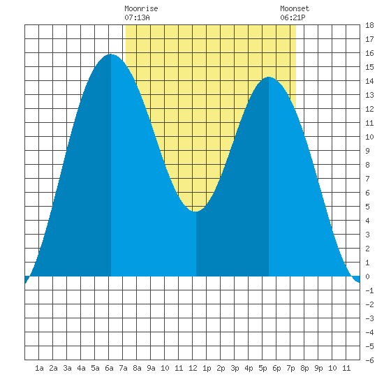 Burns Point tide chart for Monday, March 20, 2023