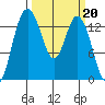 Burns Point tide chart for Monday, March 20, 2023