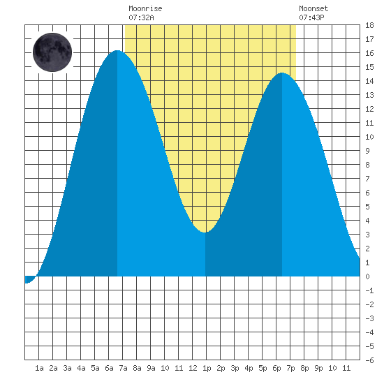 Burns Point tide chart for Tuesday, March 21, 2023