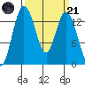 Burns Point tide chart for Tuesday, March 21, 2023