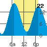 Burns Point tide chart for Wednesday, March 22, 2023