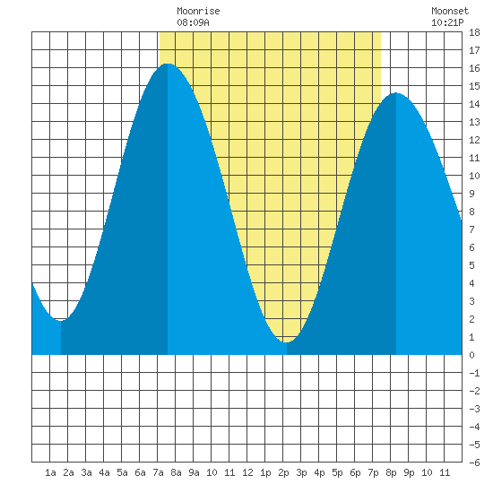 Burns Point tide chart for Thursday, March 23, 2023